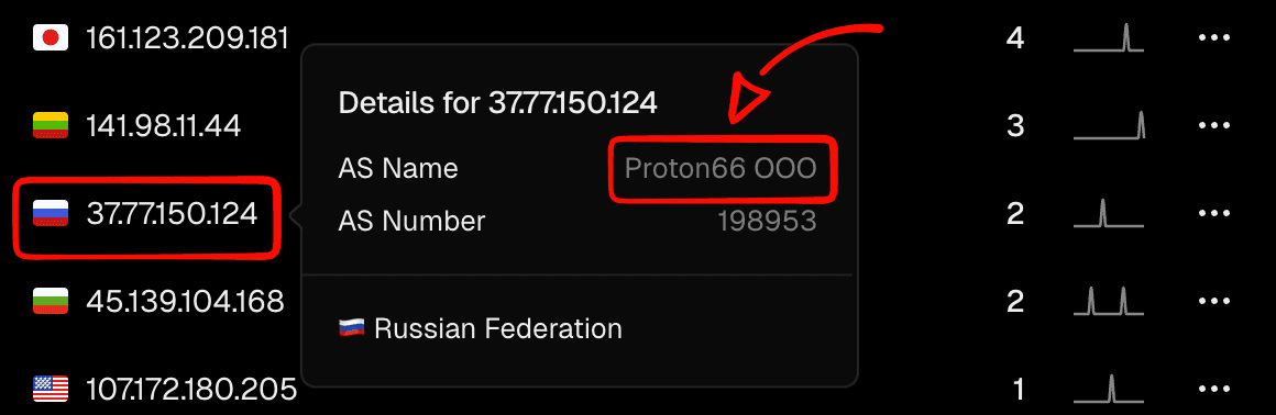 Proton66 russian WP hackers